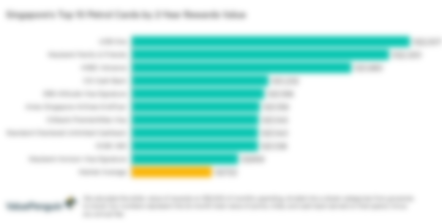 A graph displaying how best petrol discount credit cards compare to one another in terms of their rewards