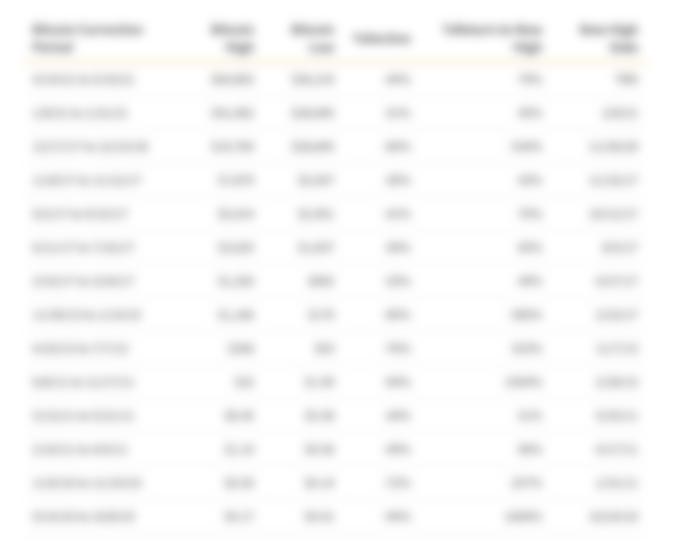 Table of Bitcoin's major corrections from all-time highs