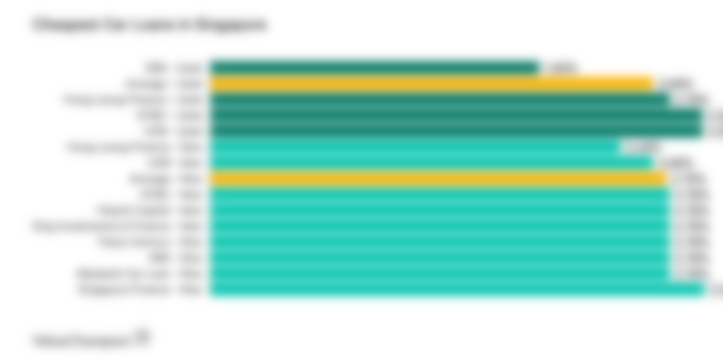 Comparing interest rates of car loans from all banks and major lenders in Singapore, categorized by loans for new cars and used cars