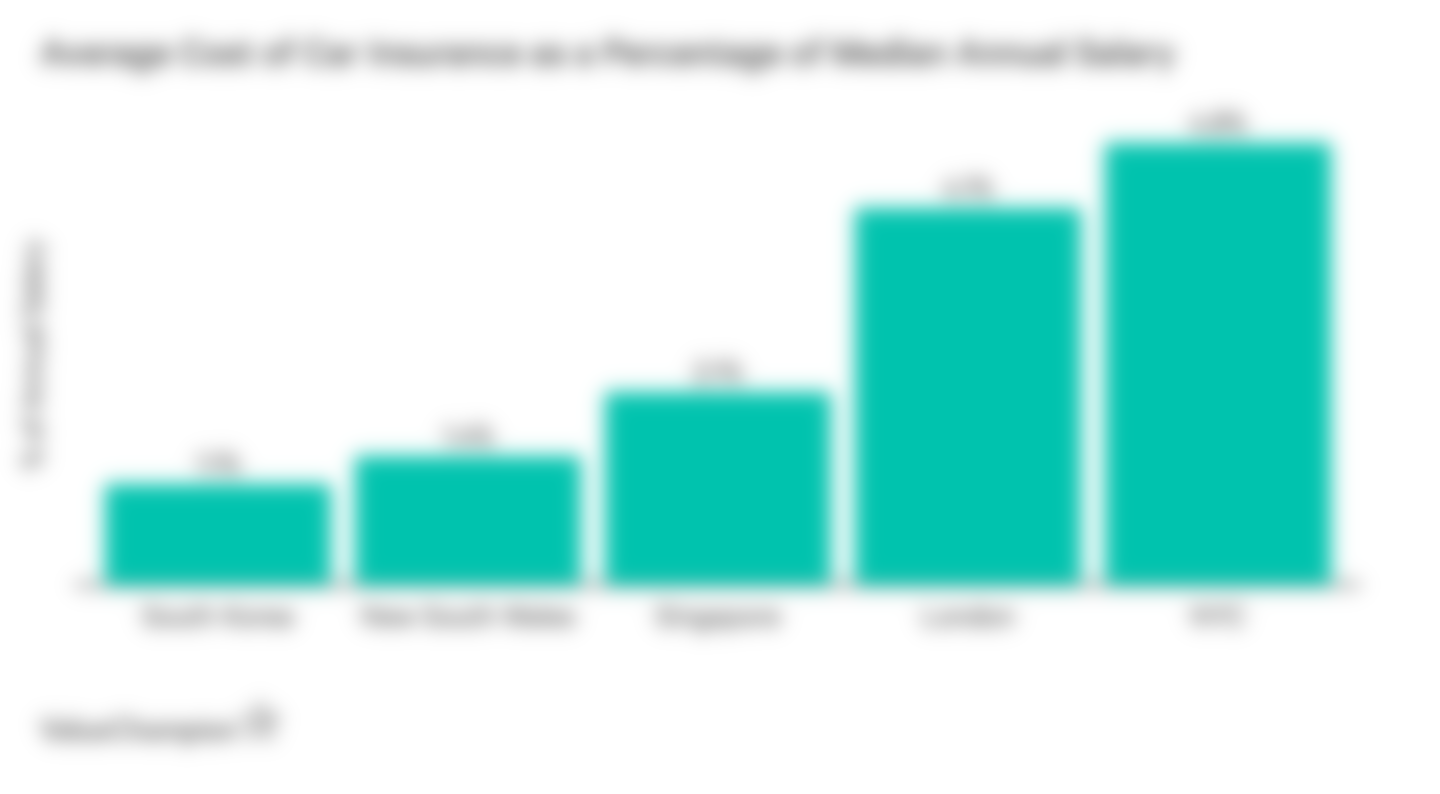 This graph shows how much the average driver of each location spends on car insurance as part of their annual salary