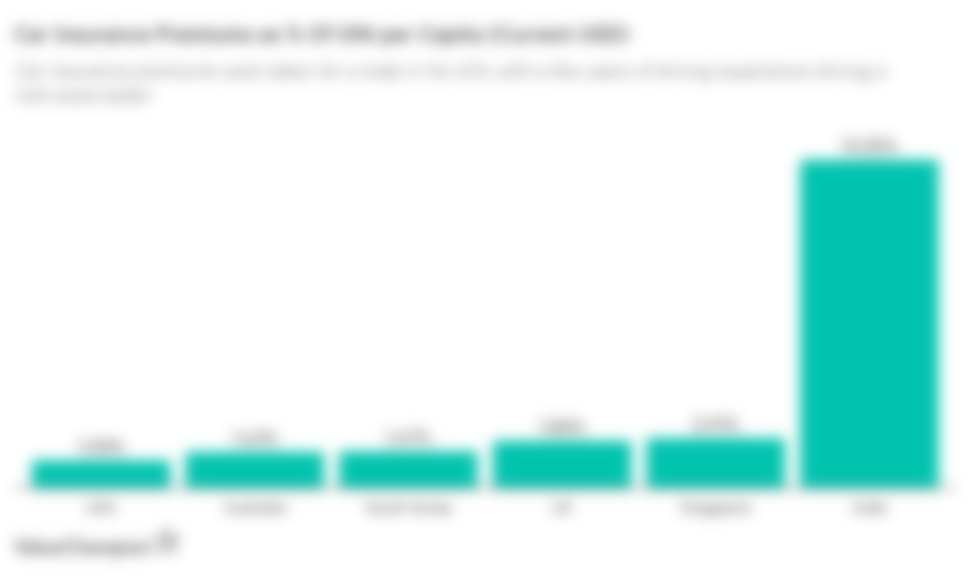 This graph compares the cost of car insurance as a percentage of GNI per capita (in USD) in Singapore, Korea, India the United States, United Kingdom and Australia. We found that the cost of car insurance in each country tends to correlate with the risk of getting into a serious car accident.