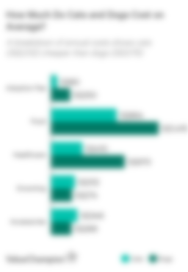 Graph comparing costs of cats versus dogs as pets in Singapore