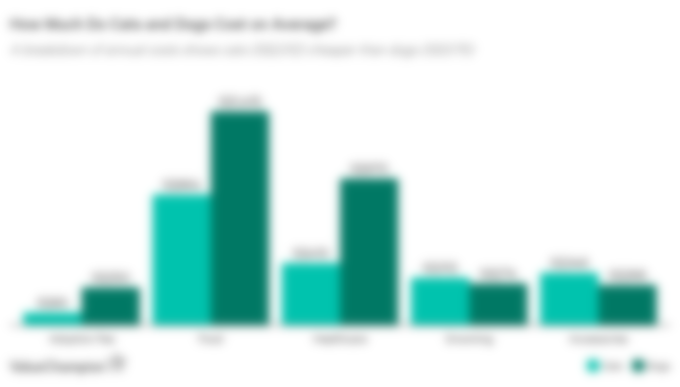 Graph comparing costs of cats versus dogs as pets in Singapore