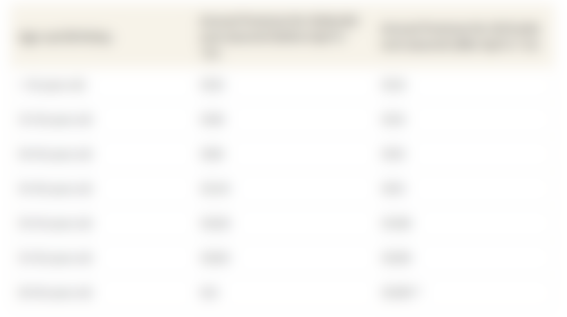 This table shows the premiums and coverage for the DPS before April 1 2021 and after April 1 2021