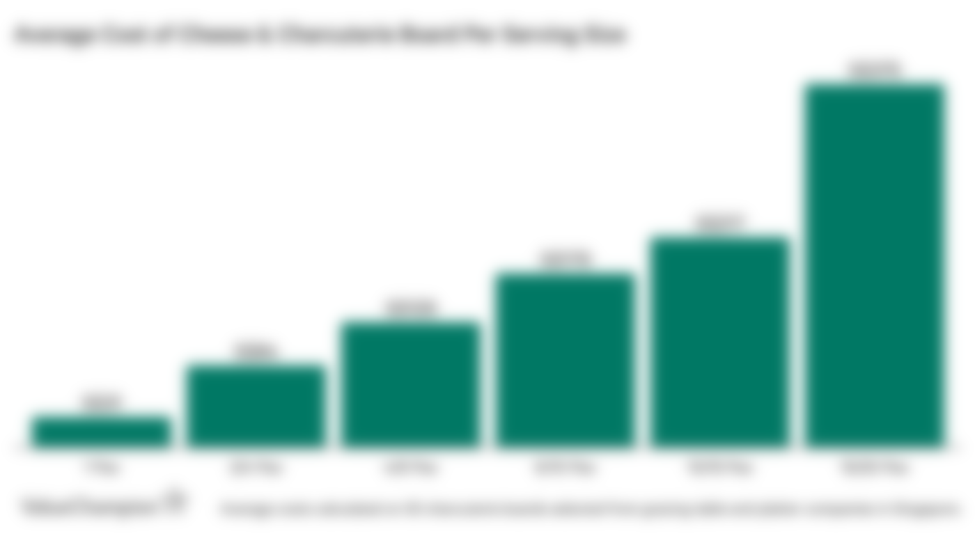 Table listing average costs of charcuterie boards per serving size