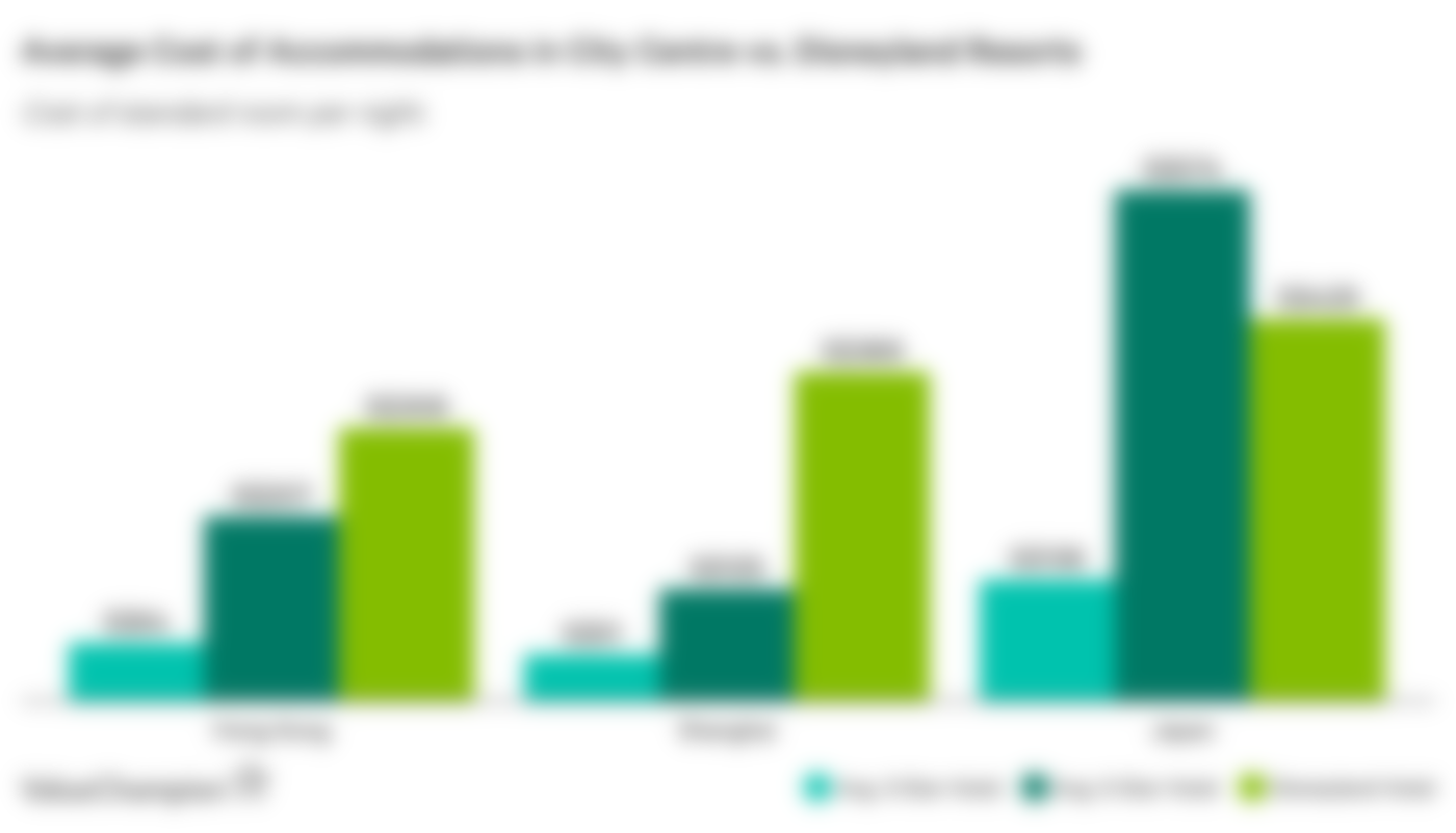 This graph shows the average cost per night of a 3-star, 5-star and Disneyland resort standard room per night in Shanghai, Hong Kong and Japan