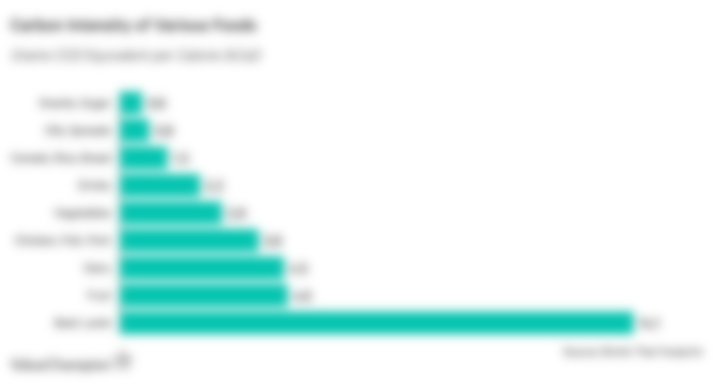 Carbon Intensity of Various Foods