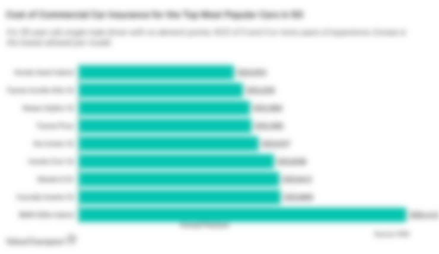 This graph shows the cost of commercially insuring popular cars in Singapore