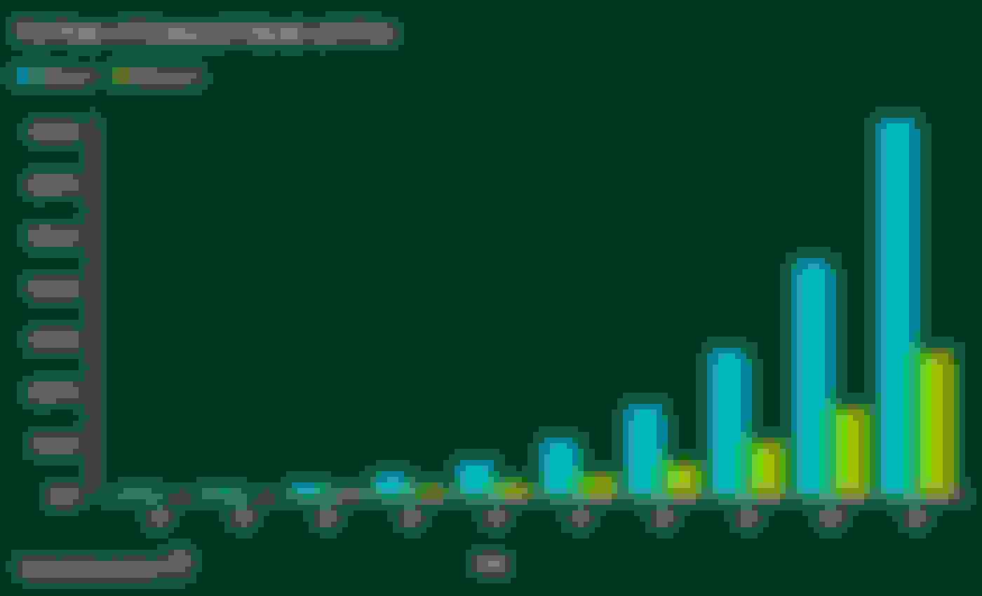 A graph showing that investing 10 years earlier can yield 2x more money even if you were to start with the exact same amount of money and earn the exact same yield every year