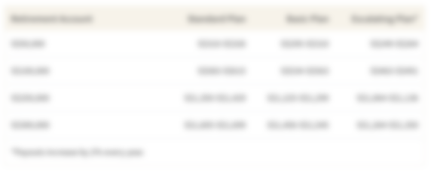 This table shows expected payouts from CPF LIFE based on sample Retirement Account balances