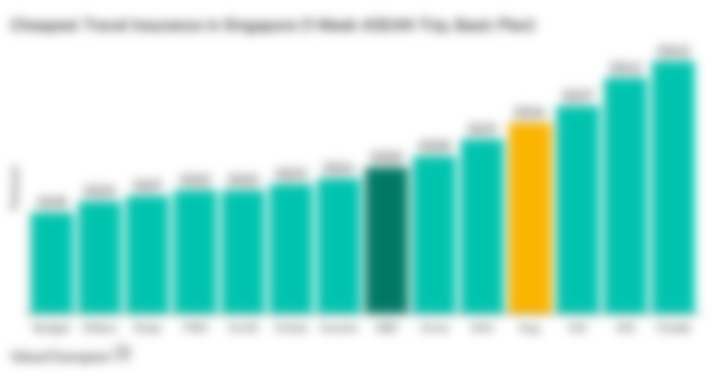 A graph comparing value of travel insurance in Singapore from all major insurers in the country, assuming a single-trip policy for destinations in ASEAN