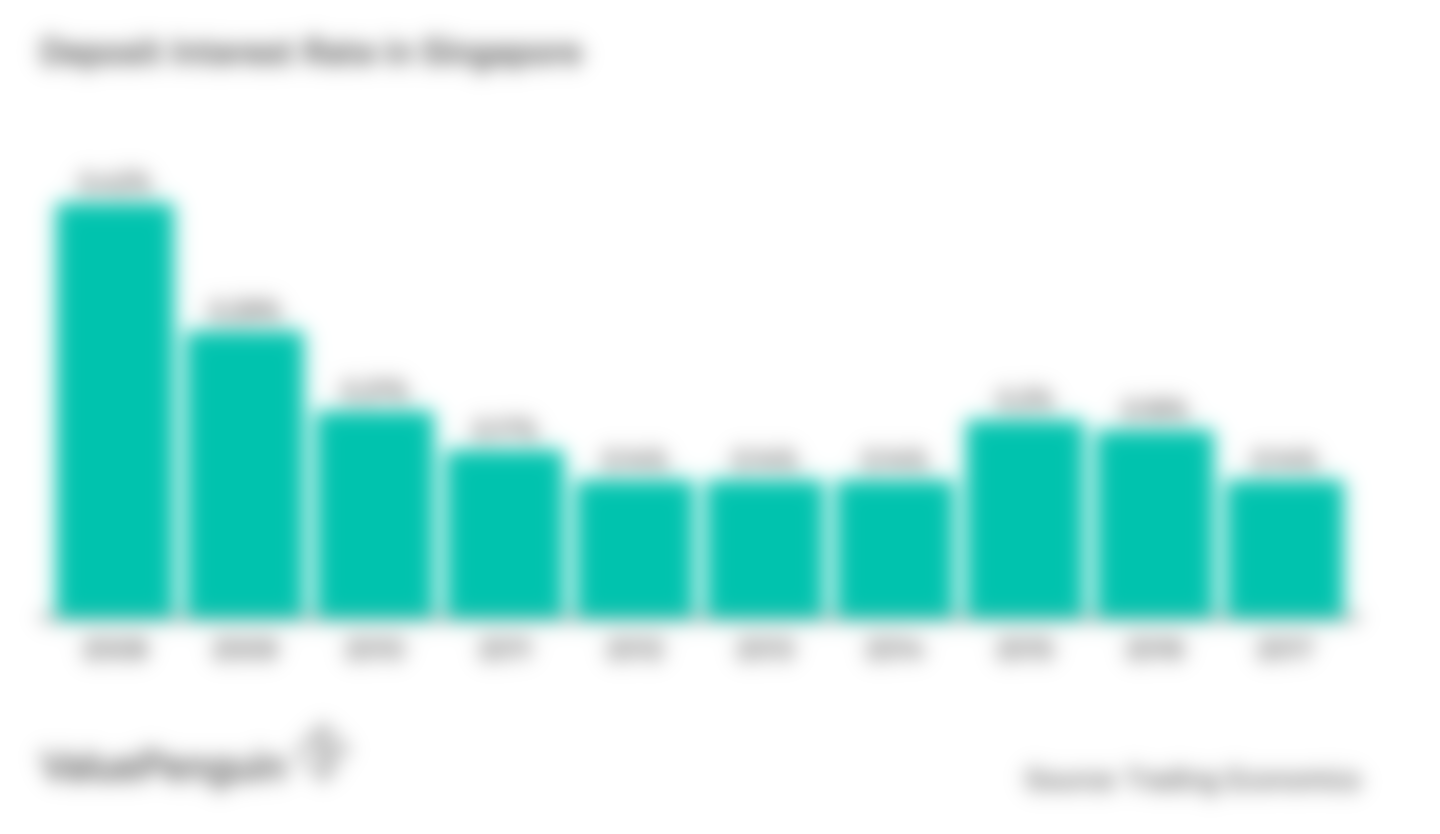 Deposit Interest Rate in Singapore