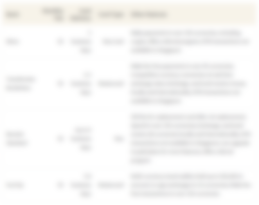 This table shows a list of 4 digital banks available in Singapore as well as some of their features