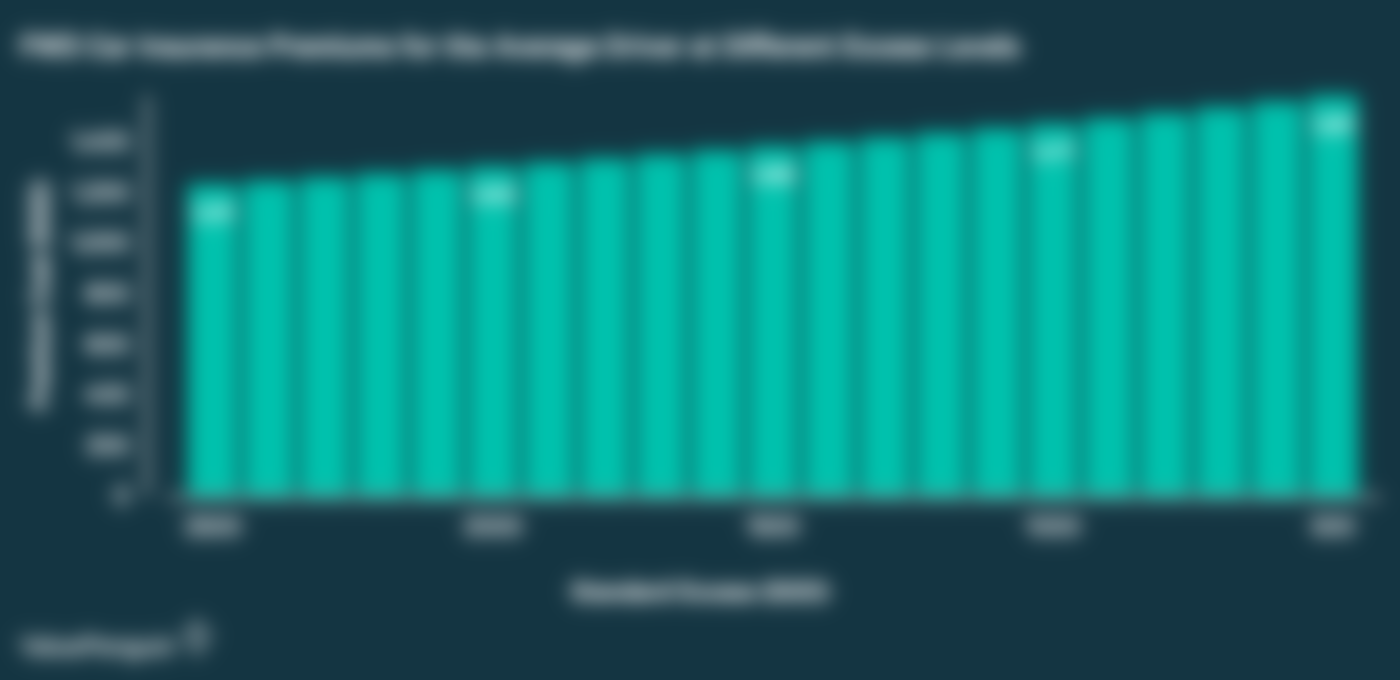 This graph compares the cost of FWD car insurance for the average 45 year old male driver with 0% NCD and 5 years of driving experience at different standard excess levels.