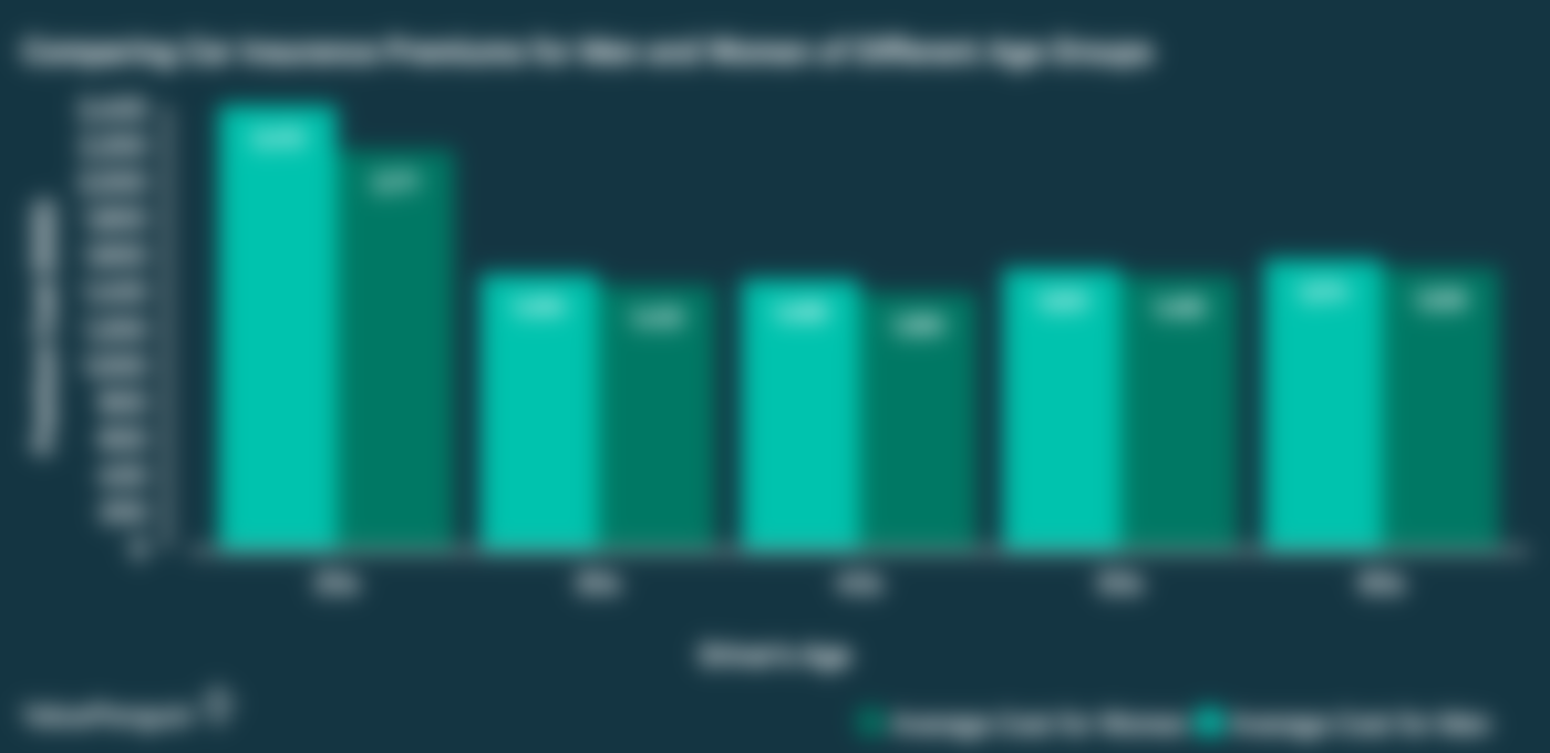 This chart shows the average car insurance premium paid by male and female drivers at different age groups, assuming 5 years' driving experience, 0% NCD and a 2016 Toyota Corolla Altis 1.6. For each age group, women pay less than men for car insurance.