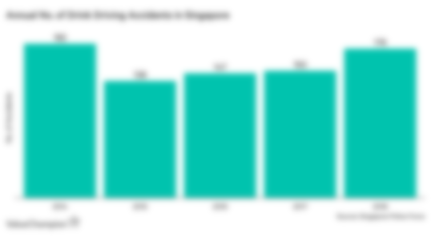 This graph shows the annual number of drink driving accidents in Singapore between 2014 and 2018