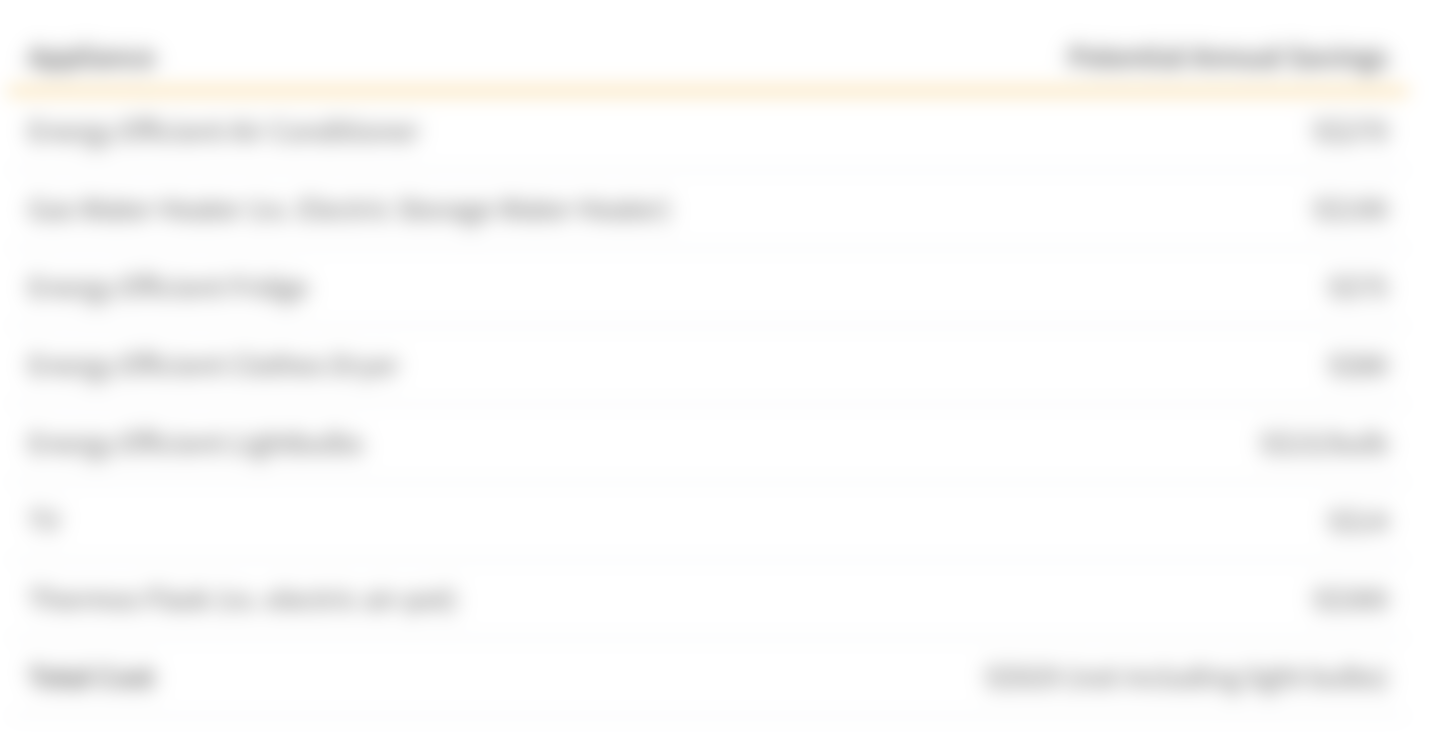 This table shows the expected annual savings for switching out appliances for maximum energy efficient versions