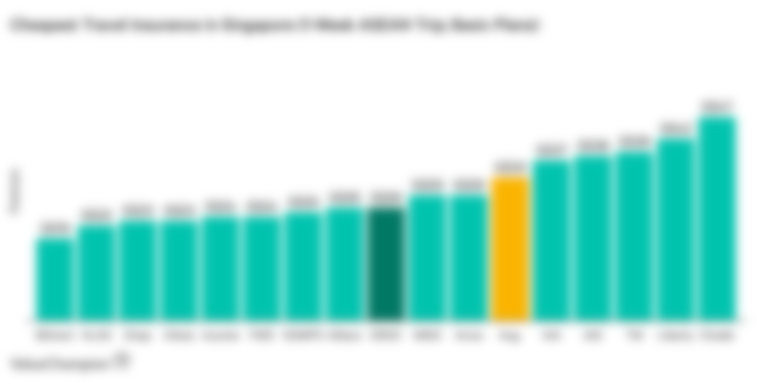 This graph shows the cheapest travel insurance premiums for a 1-week trip to the ASEAN region