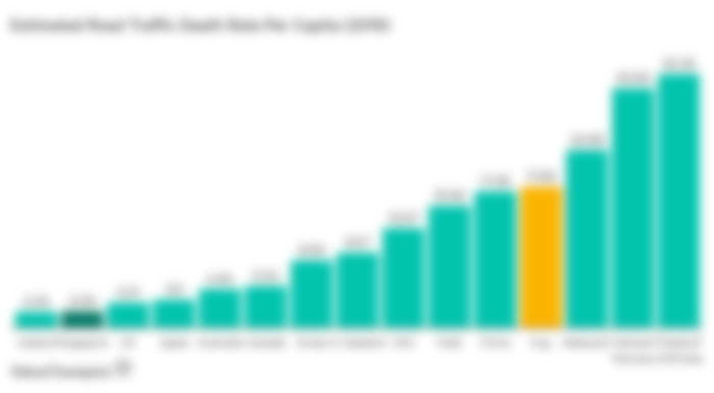 This graph contrasts Singapore's road mortality rate per capita with other major countries'.