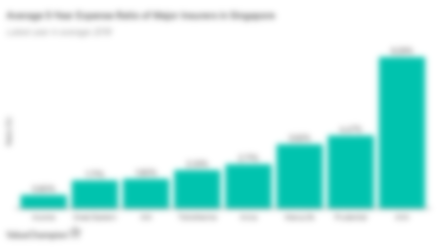 This graph shows the average 5-year expense ratio of major insurers in Singapore. Income has the lowest at 0.8%, while AXA has the highest at 9.29%