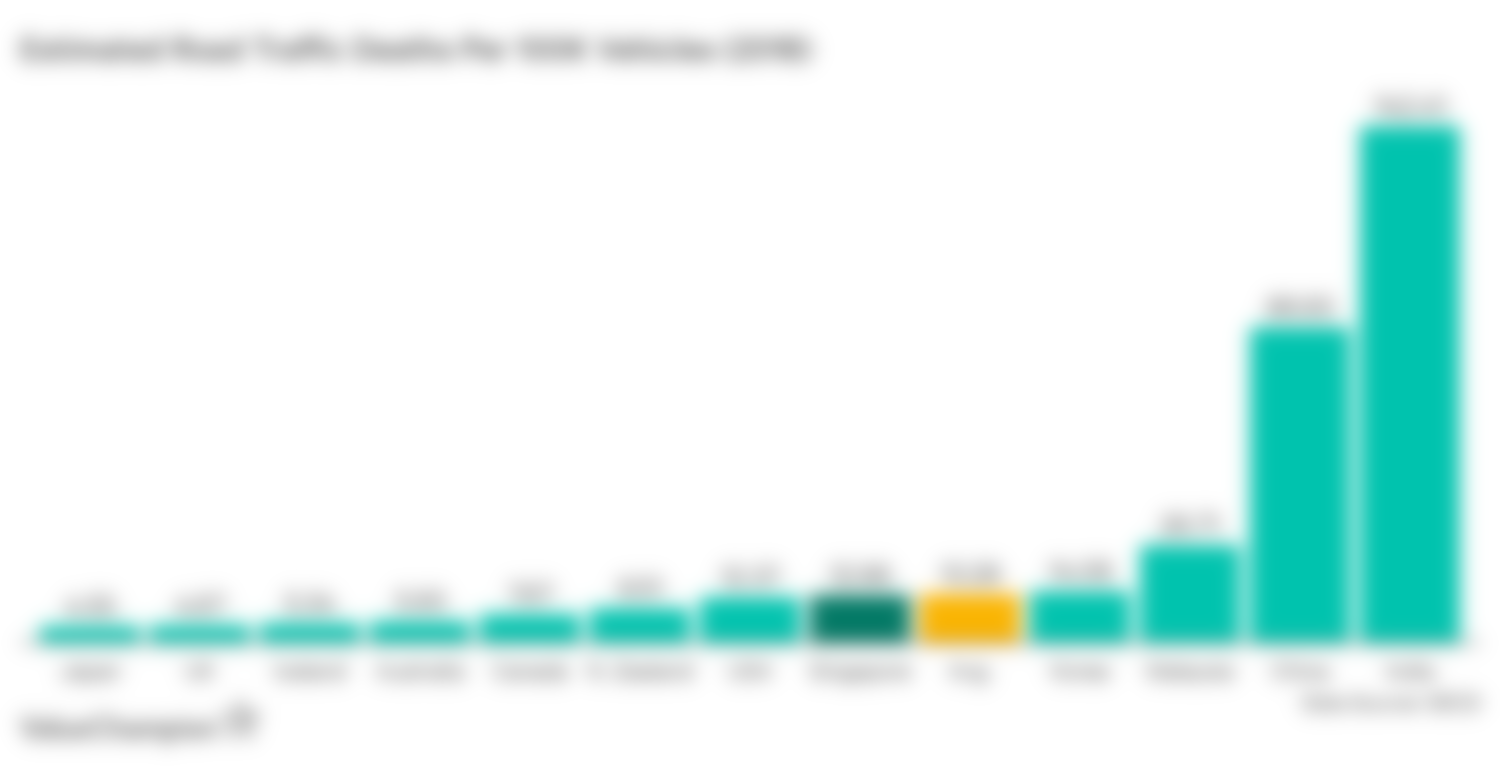 This graph contrasts Singapore's road mortality rate per vehicle population with other major countries'.