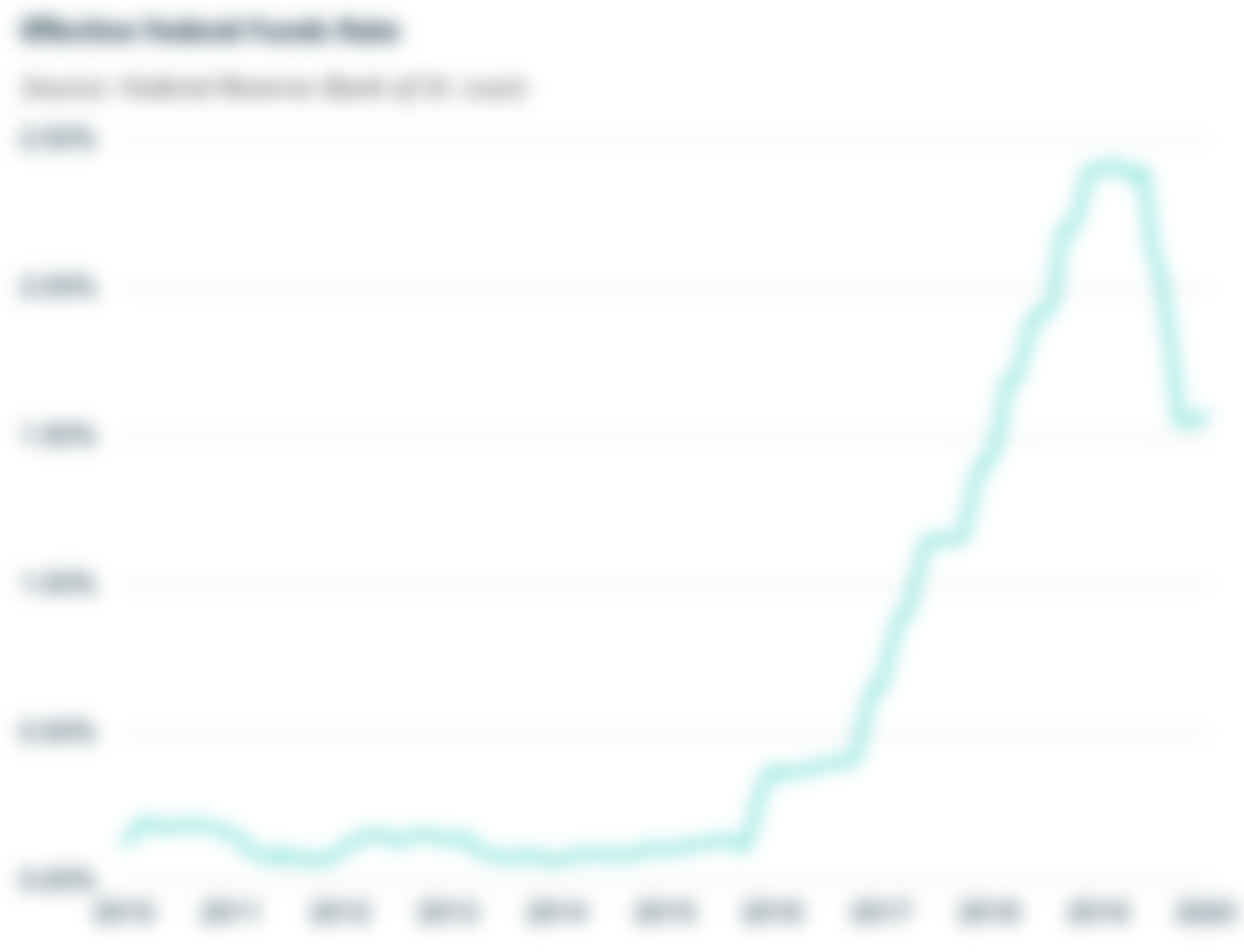 Effective Federal Funds Rate