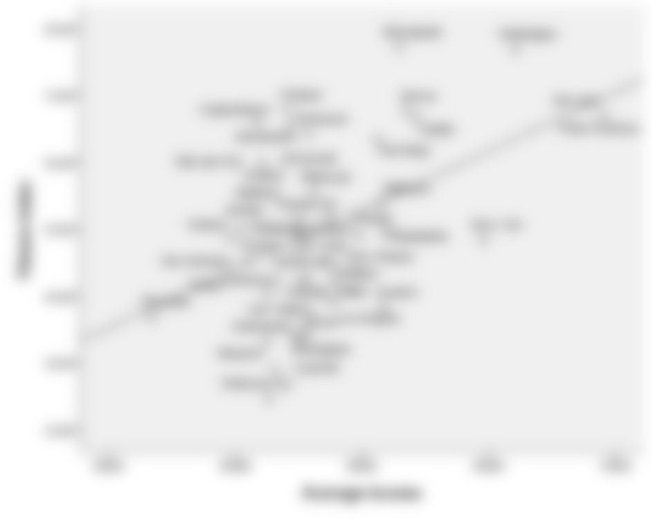 Average income vs. Fitness Index in America