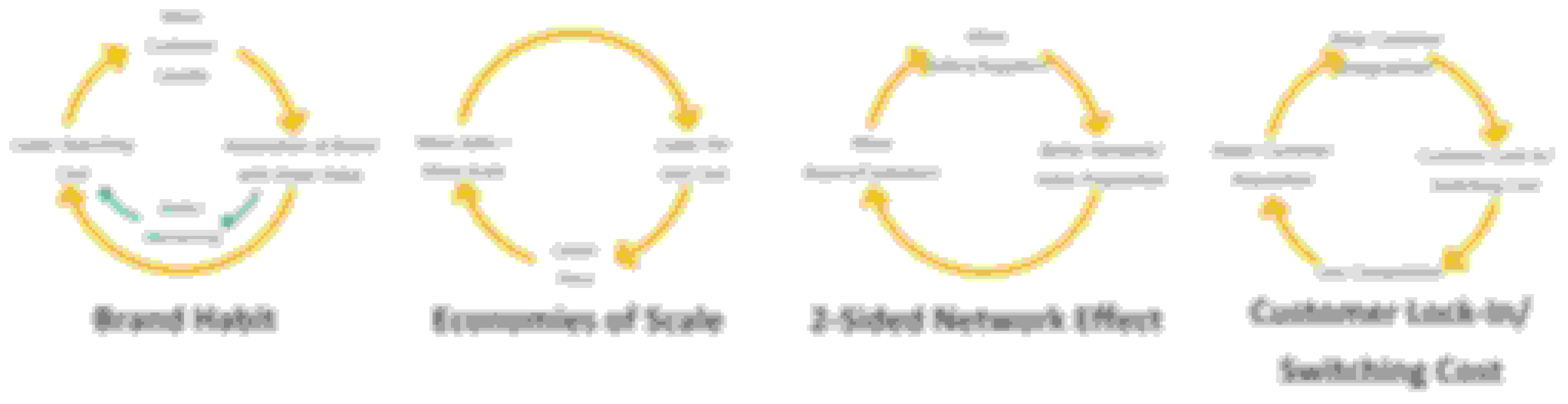 flywheel effect has many different types, including network effects, economies of scale, brand habit, switching cost and proprietary tech