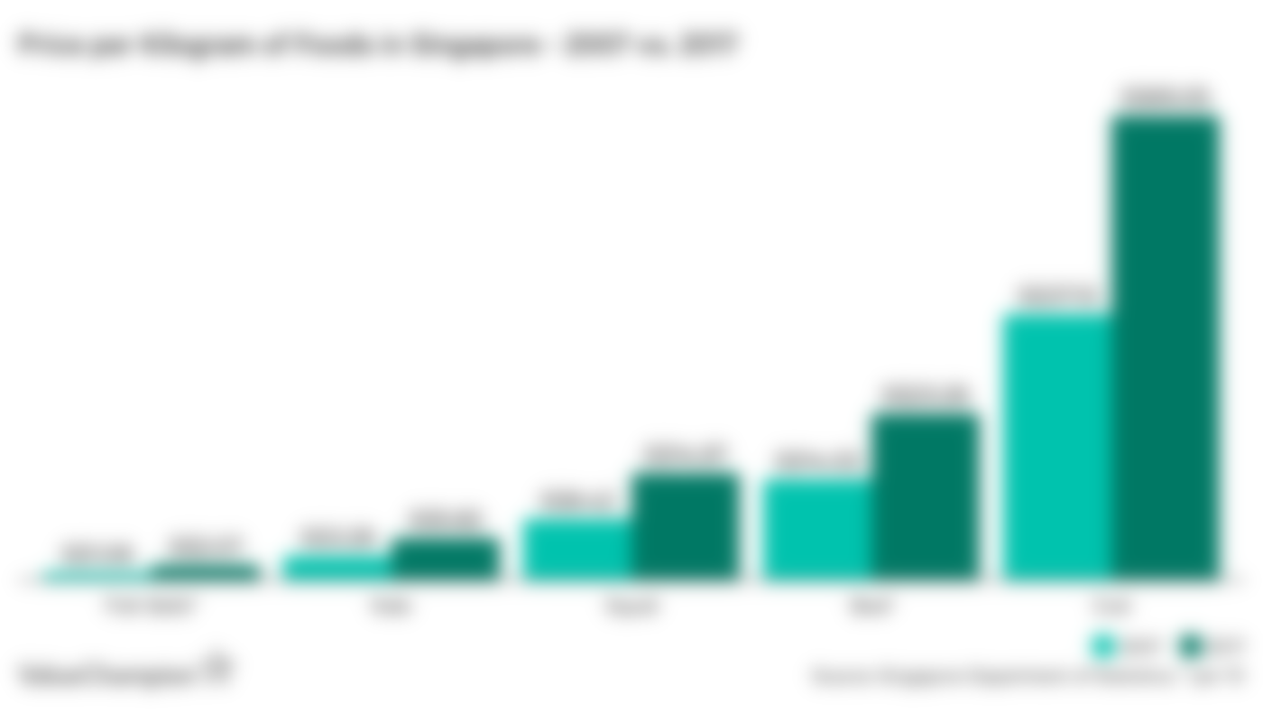 Price per Kilogram of Foods in Singapore - 2007 vs. 2017. The price of fish balls, kale, squid, beef and cod has increased dramatically since 2007