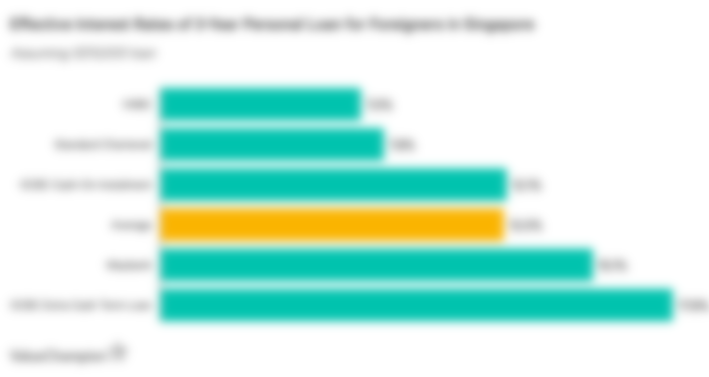 Effective Interest Rates of 3-Year Personal Loan for Foreigners in Singapore. This graph compares the effective interest rates of the best personal loans in Singapore to help consumers find a personal loan with the lowest interest rate. We assume a loan tenure of 3 years and an annual income of at least S$30,000