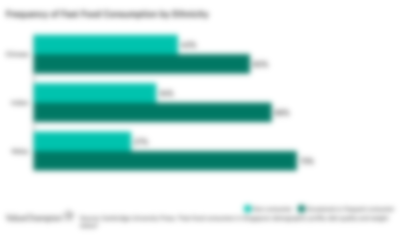 Frequency Fast Food Consumption Ethnicity