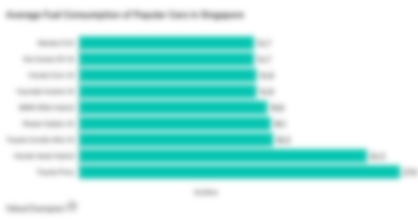 This graph shows the average fuel efficiency of 10 popular car models in Singapore