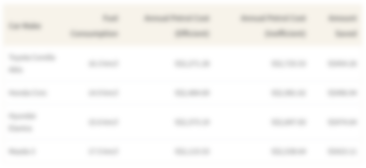 This table shows the difference in annual fuel costs between safe drivers and distracted or aggressive drivers