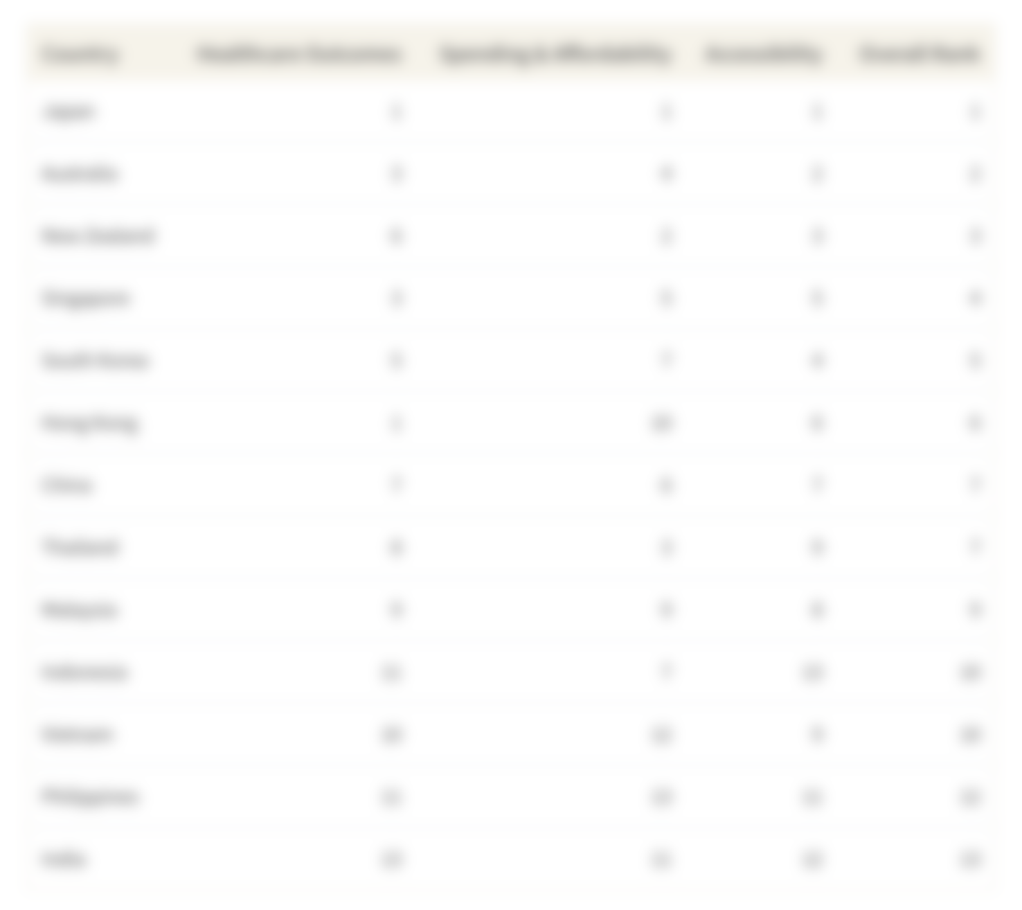 This table shows the full ranking of each of the 13 countries and how they ranked per category