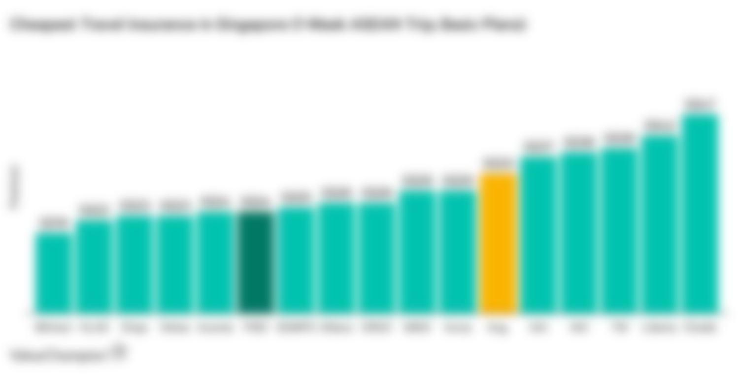 This graph compares the prices of basic-tier travel insurance plans in Singapore for a 1-week trip within Asia. It shows that FWD's Premium plan is the fifth-cheapest plan on the market within this category.