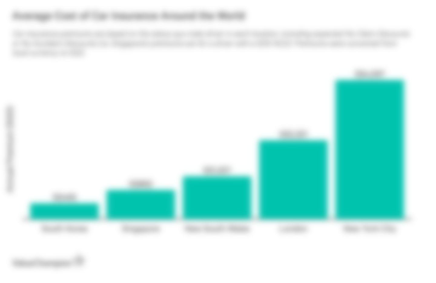 This graph shows the average premiums for the status quo driver in 5 different locations