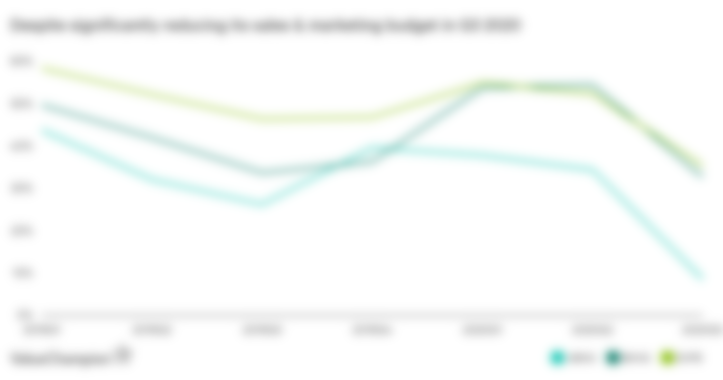 Airbnb has been able to recover its revenue much more effectively than <font>Booking</font>.<font>com</font> or Expedia, even while it reduced its S&M expense dramatically while others could not