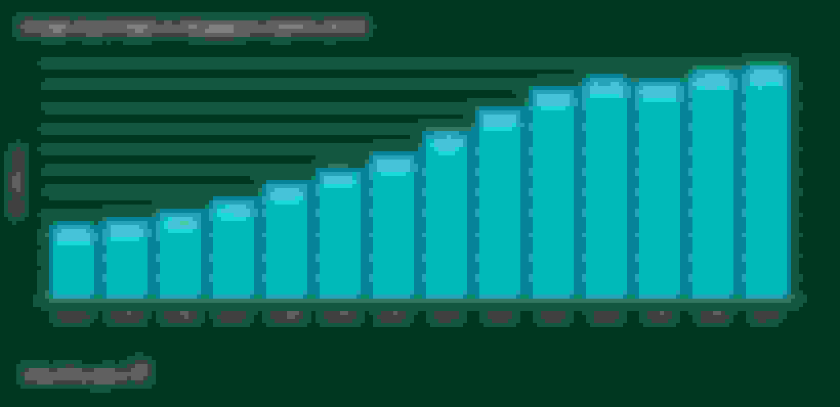 Growth of outstanding credit card debt in Singapore from 2005 to 2017