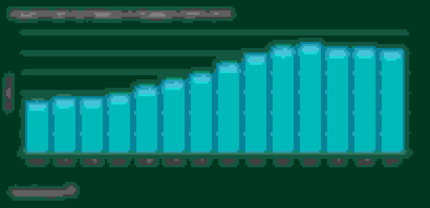 Growth of unpaid credit card debt in Singapore from 2004 to 2017