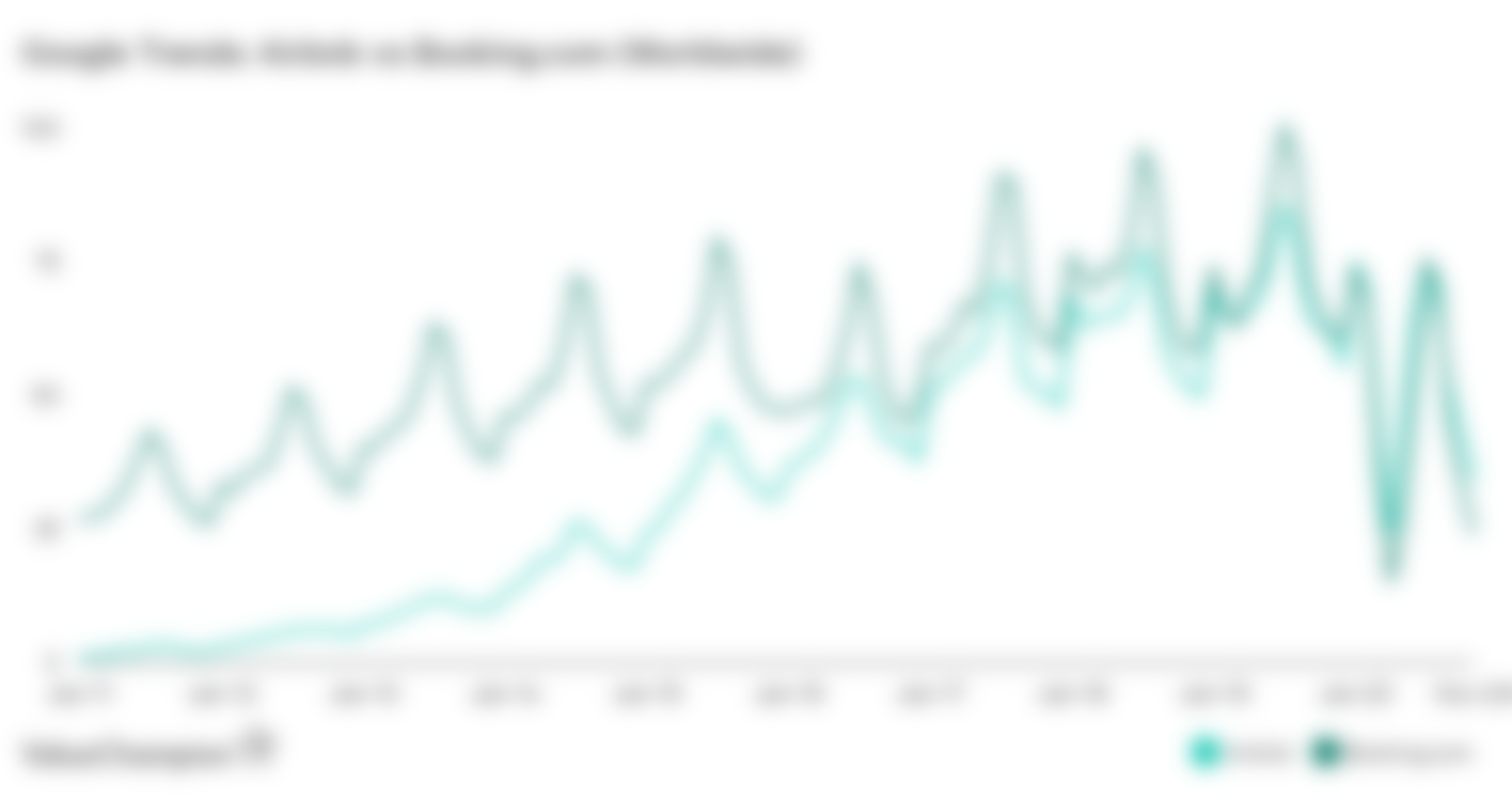 Google Trends shows that consumer's search for Airbnb surpassed <font>Booking</font>.<font>com</font> in 2020