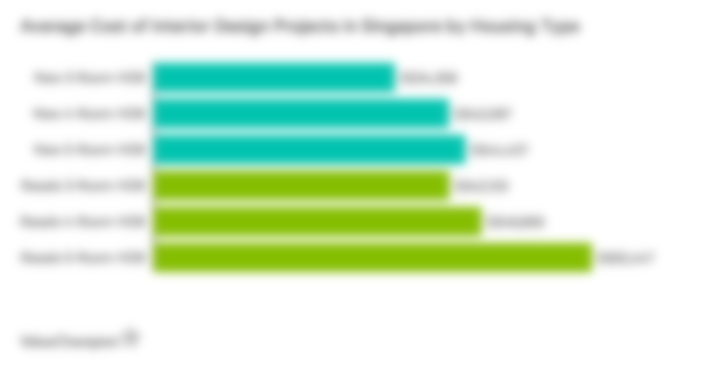 This graph shows the average cost of interior design projects in Singapore as compiled from 7 design firms