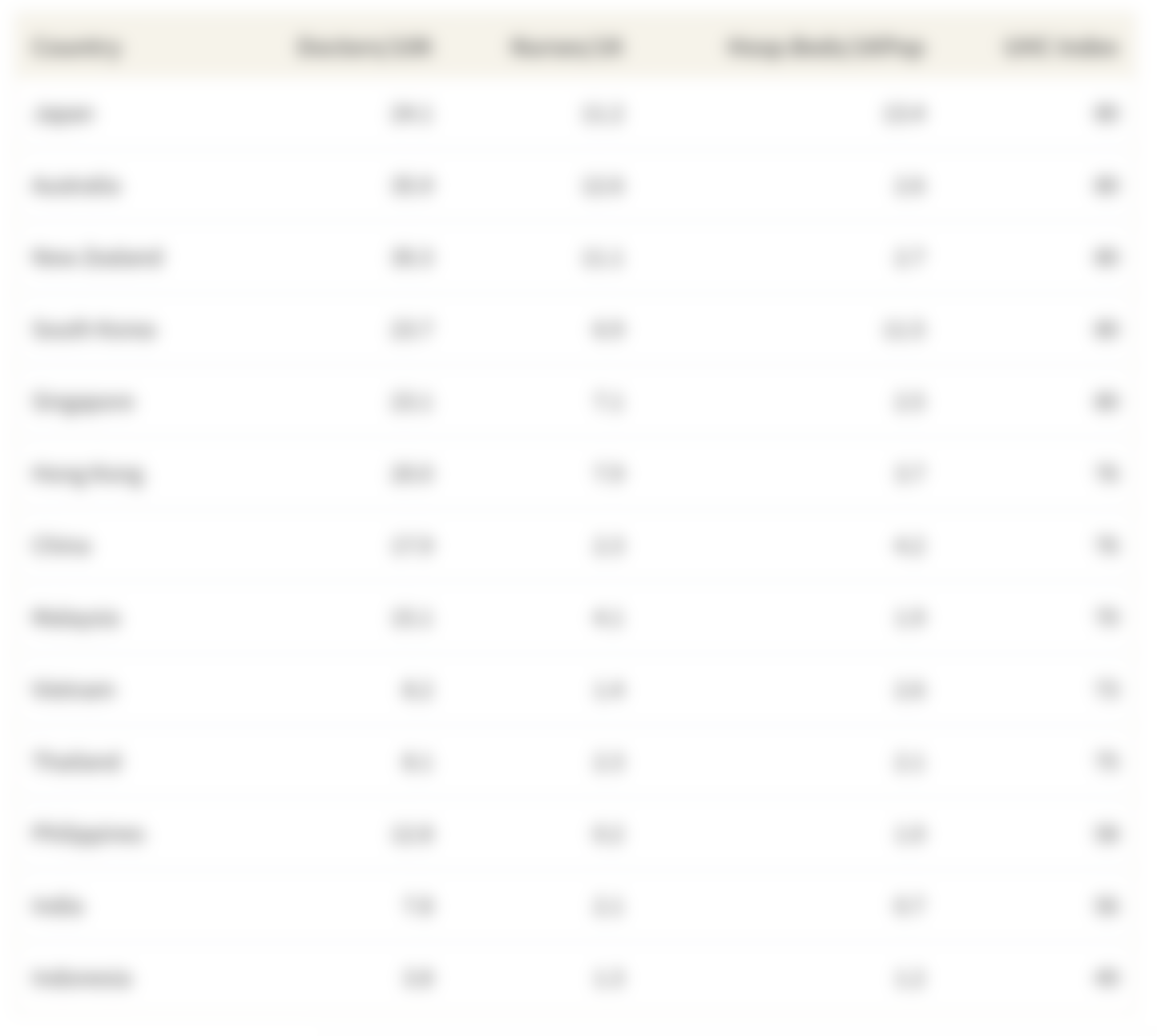 This table shows the metrics for each country used to analyse the healthcare accessibility category