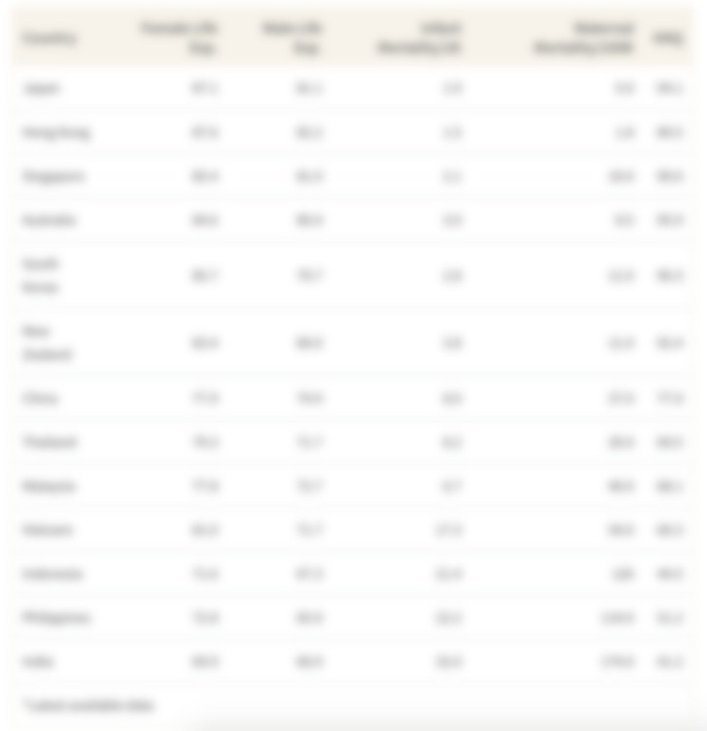 This table shows the metrics analysed for each country for the healthcare outcomes category