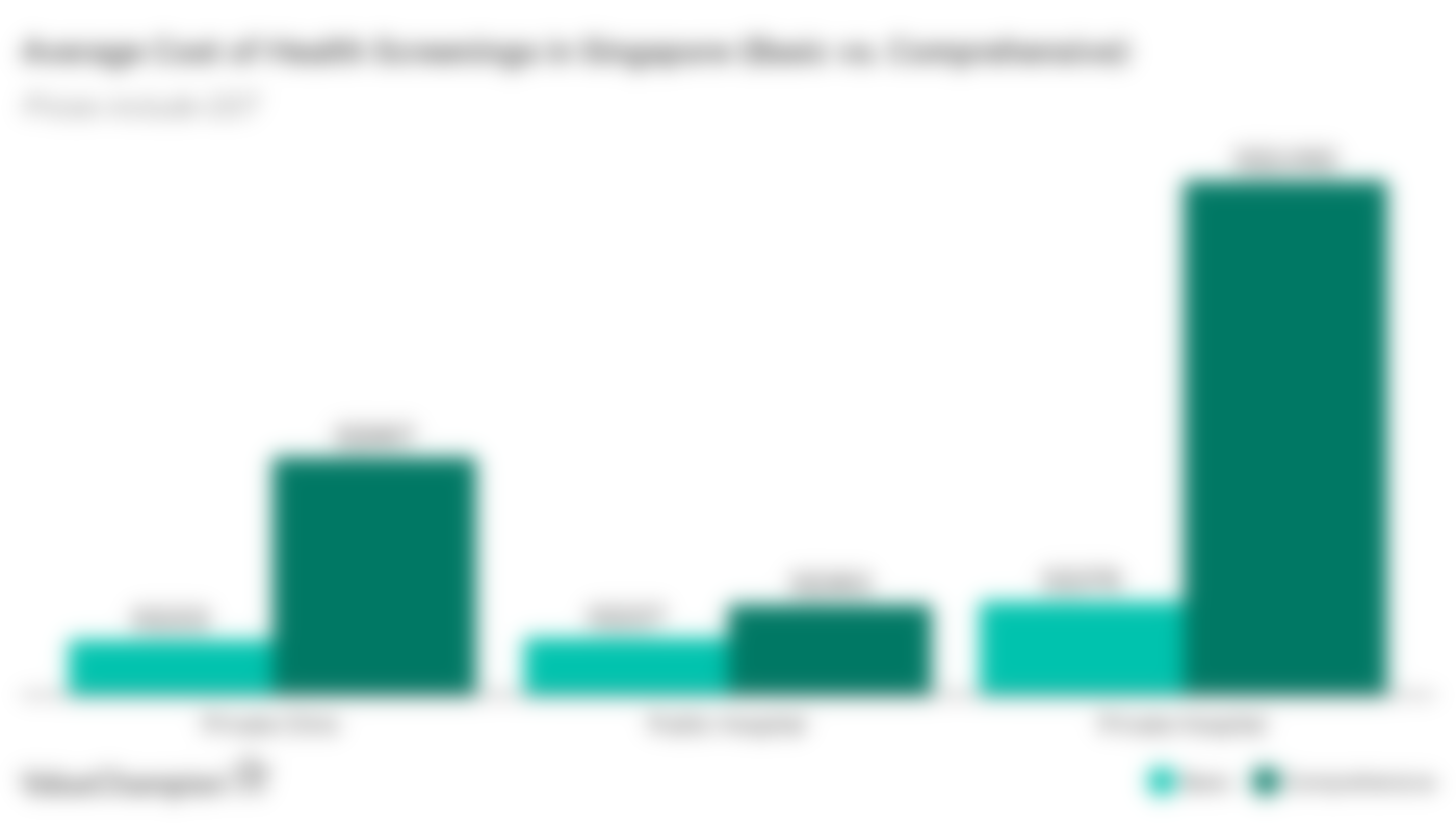 This graph shows the average cost of basic and comprehensive health screens at different types of clinics