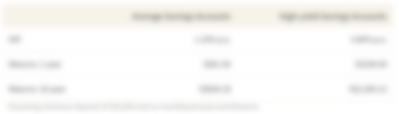 Projected Earnings from an Average Savings Account vs High-Yield Saving Account