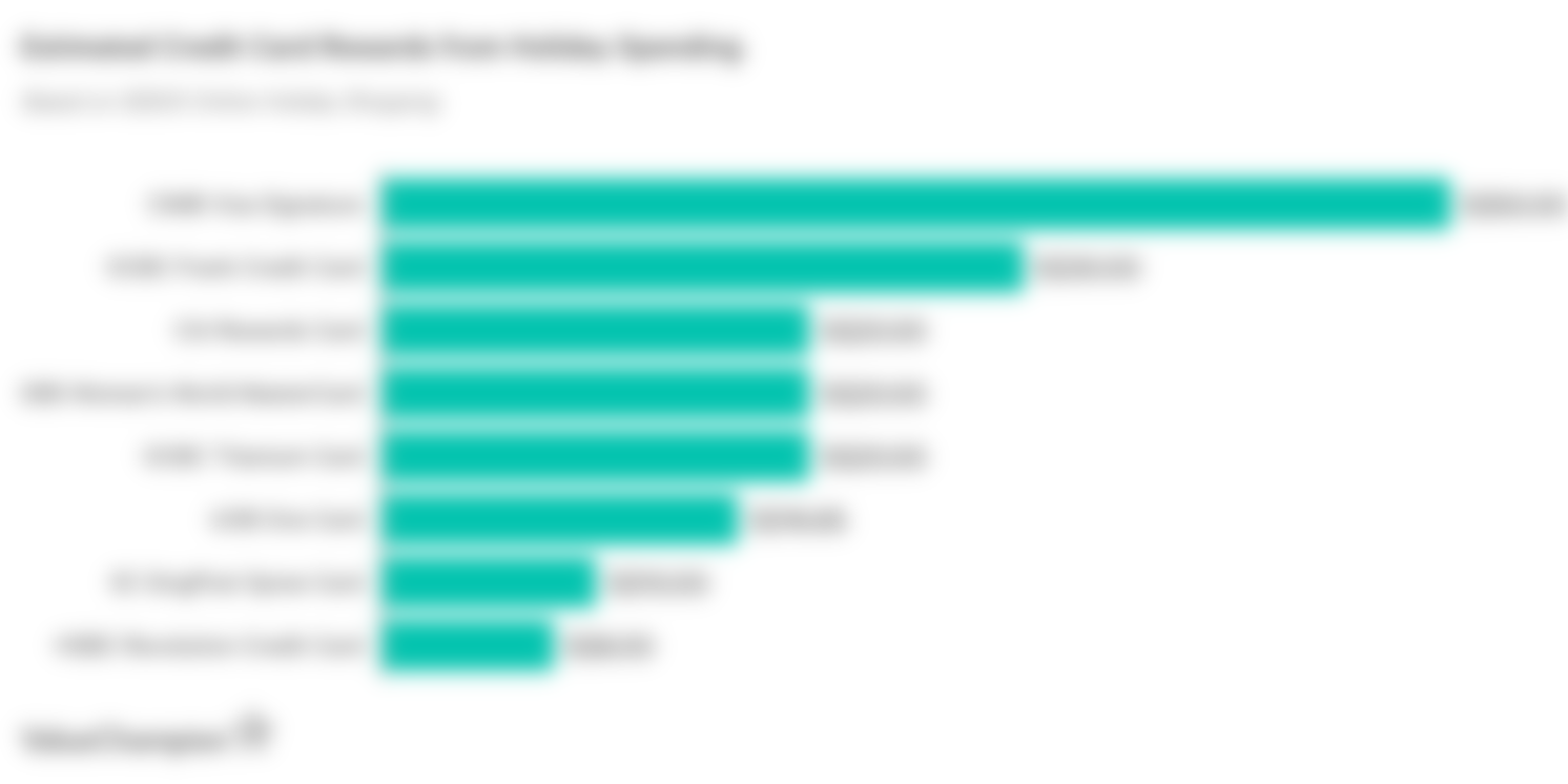 Estimated Credit Card Rewards from Holiday Spending