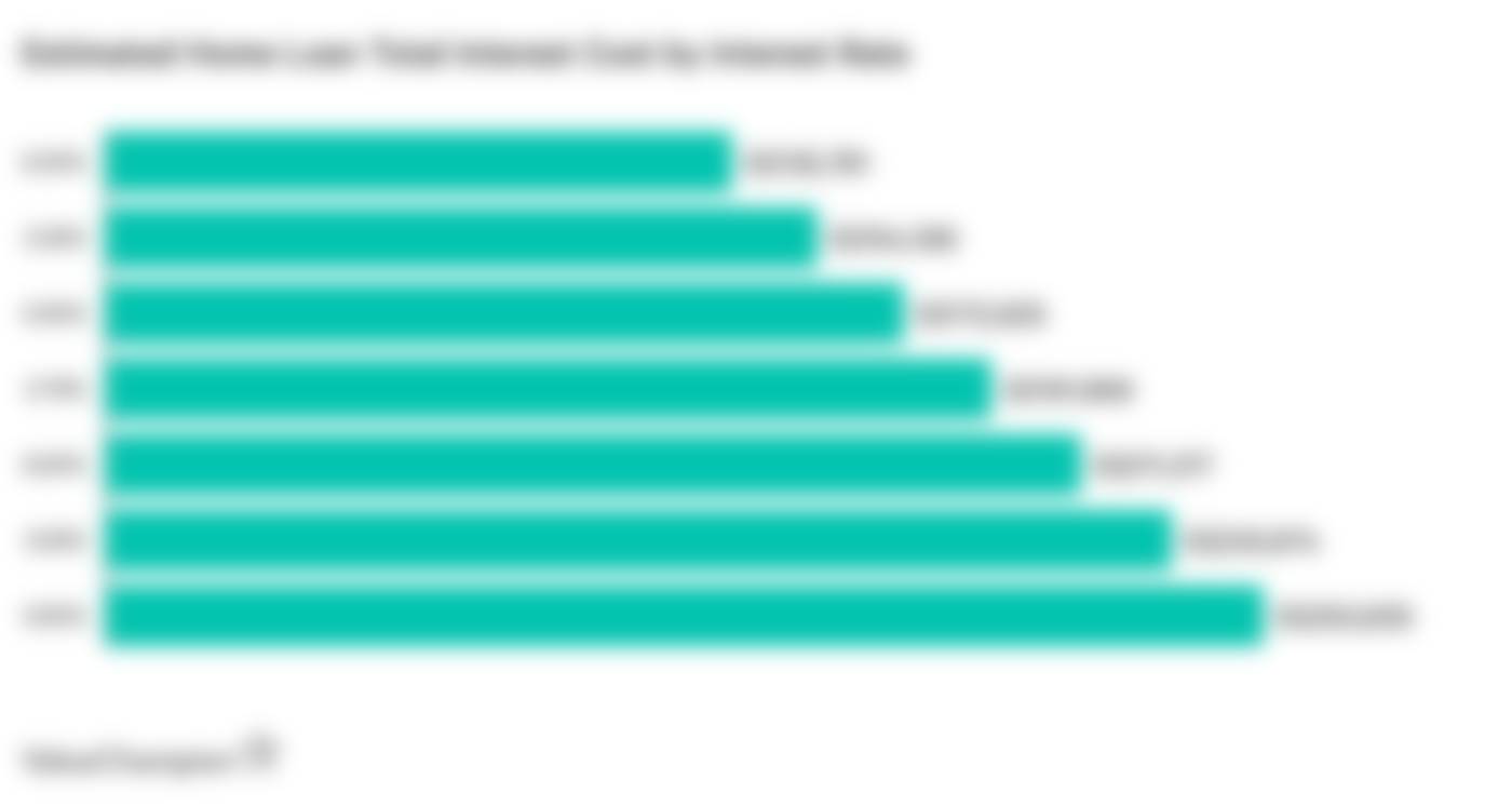 Estimated Home Loan Total Interest Cost by Interest Rate