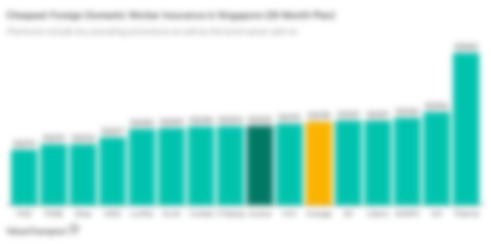 NTUC Income foreign maid insurance compared to other maid insurance costs