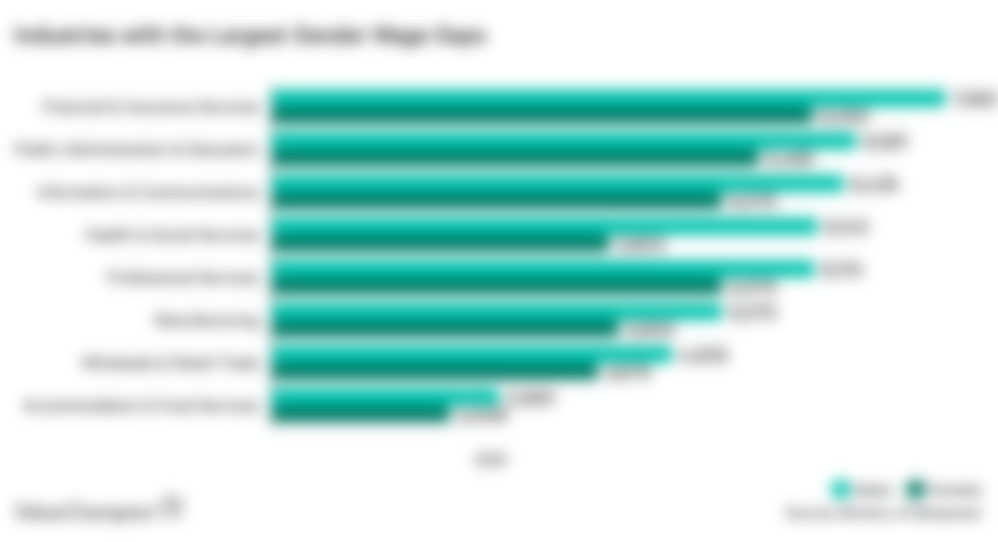 Industries with the Largest Gender Wage Gaps