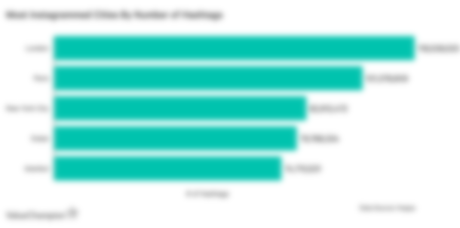 This table shows the most photographed destinations on Instagram as measured by UK-based travel site Hoppa